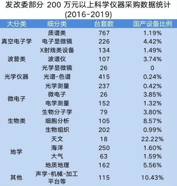 2016-2019我國高端科學儀器采購數據