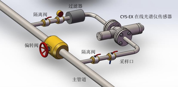 在線光譜分析儀安裝示意圖